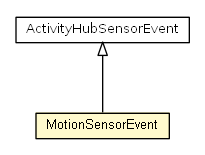 Package class diagram package MotionSensorEvent