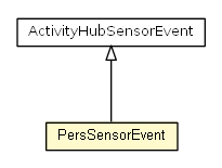 Package class diagram package PersSensorEvent
