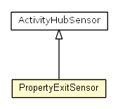Package class diagram package PropertyExitSensor