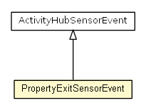 Package class diagram package PropertyExitSensorEvent