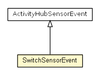 Package class diagram package SwitchSensorEvent
