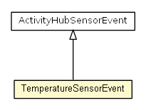 Package class diagram package TemperatureSensorEvent