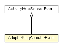 Package class diagram package AdaptorPlugActuatorEvent