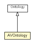 Package class diagram package AVOntology