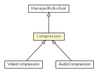Package class diagram package Compression