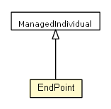 Package class diagram package EndPoint