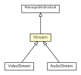 Package class diagram package Stream