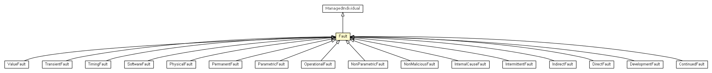 Package class diagram package Fault