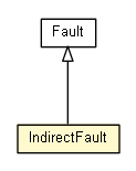 Package class diagram package IndirectFault