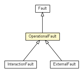 Package class diagram package OperationalFault