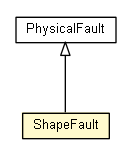 Package class diagram package ShapeFault