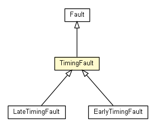 Package class diagram package TimingFault