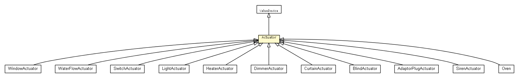 Package class diagram package Actuator