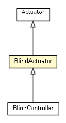 Package class diagram package BlindActuator