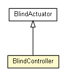 Package class diagram package BlindController