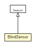 Package class diagram package BlindSensor