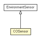 Package class diagram package COSensor