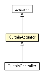 Package class diagram package CurtainActuator