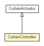 Package class diagram package CurtainController