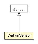 Package class diagram package CurtainSensor