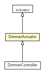 Package class diagram package DimmerActuator