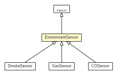 Package class diagram package EnvironmentSensor