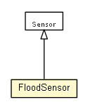 Package class diagram package FloodSensor