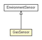 Package class diagram package GasSensor
