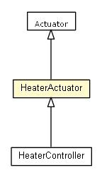 Package class diagram package HeaterActuator