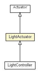Package class diagram package LightActuator