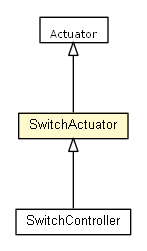 Package class diagram package SwitchActuator