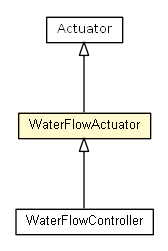 Package class diagram package WaterFlowActuator