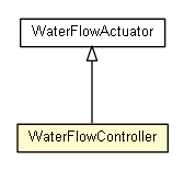 Package class diagram package WaterFlowController