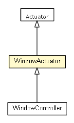 Package class diagram package WindowActuator
