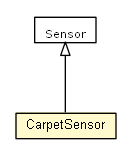 Package class diagram package CarpetSensor
