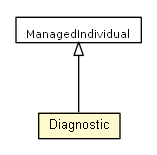 Package class diagram package Diagnostic