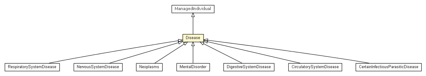 Package class diagram package Disease