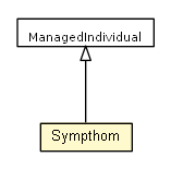 Package class diagram package Sympthom