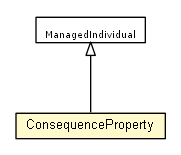 Package class diagram package ConsequenceProperty
