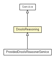 Package class diagram package DroolsReasoning