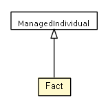 Package class diagram package Fact