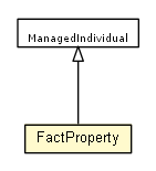 Package class diagram package FactProperty