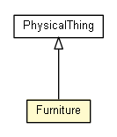 Package class diagram package Furniture