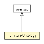 Package class diagram package FurnitureOntology