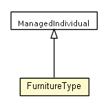 Package class diagram package FurnitureType