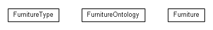 Package class diagram package org.universAAL.ontology.furniture