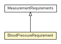 Package class diagram package BloodPressureRequirement