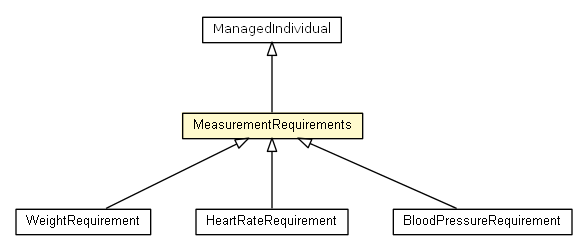 Package class diagram package MeasurementRequirements