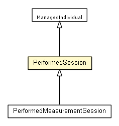 Package class diagram package PerformedSession