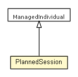 Package class diagram package PlannedSession